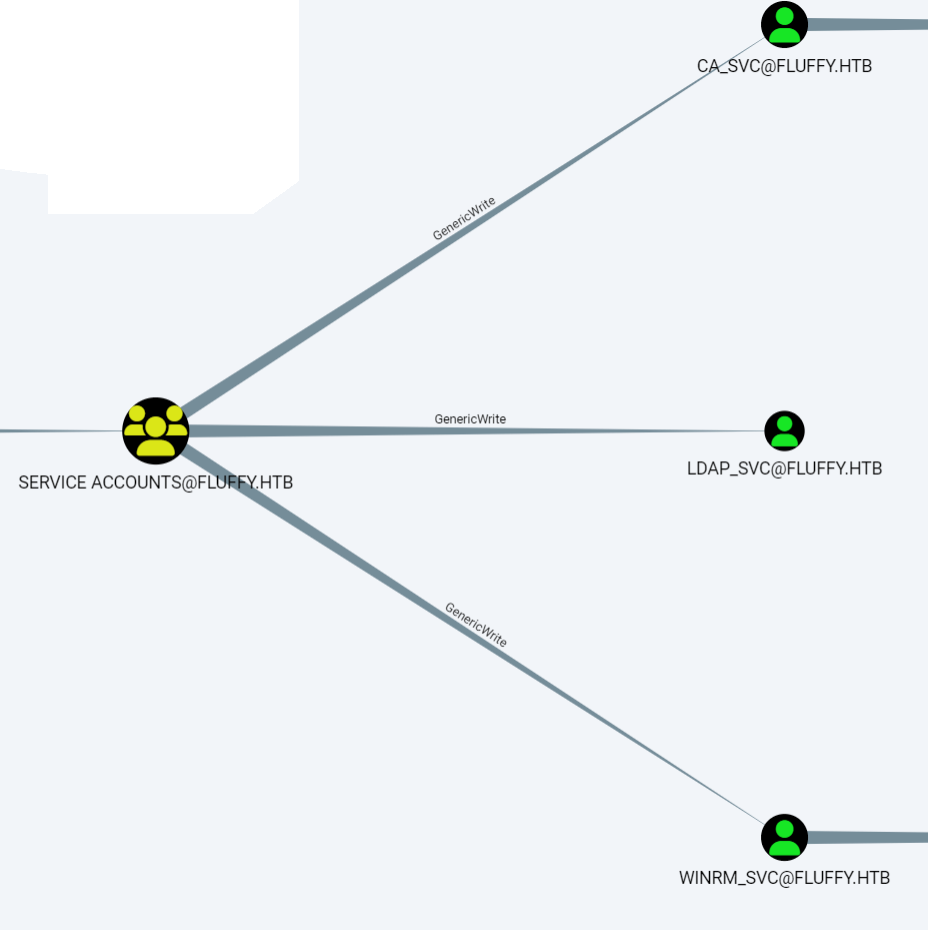 BloodHound — GenericAll