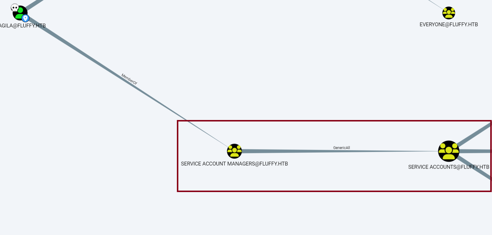 BloodHound — Outbound Object Control
