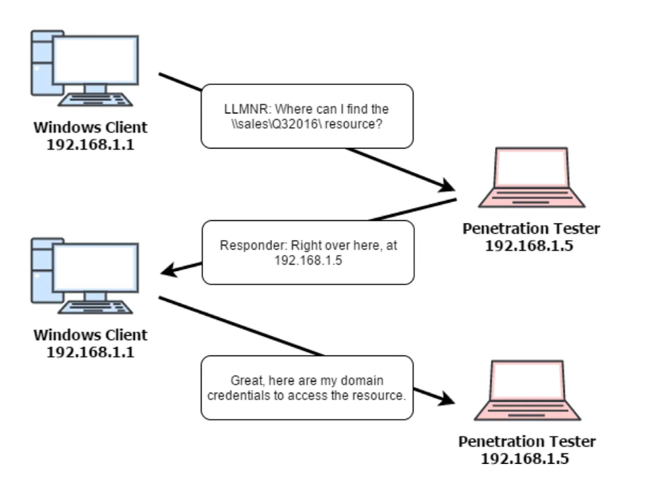 Schéma LLMNR — Interception des credentials